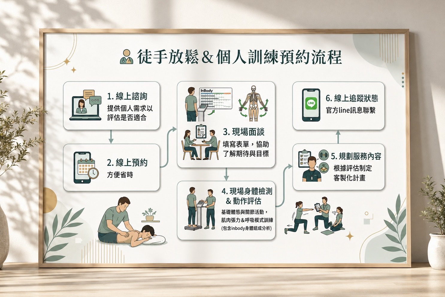 徒手放鬆與個人訓練預約流程圖